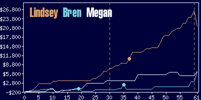 Game dynamics graph