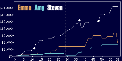 Game dynamics graph