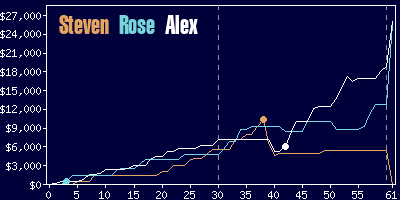 Game dynamics graph