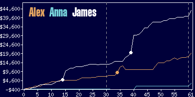 Game dynamics graph