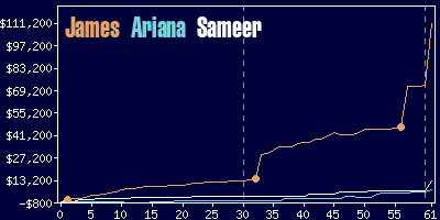 Game dynamics graph