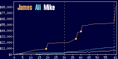 Game dynamics graph