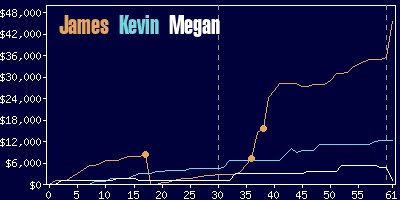 Game dynamics graph