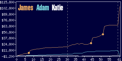 Game dynamics graph