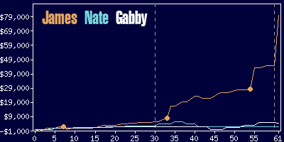 Game dynamics graph