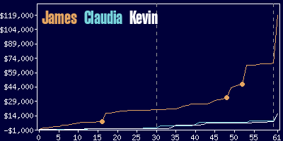 Game dynamics graph