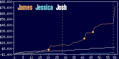 Game dynamics graph