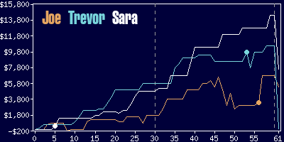 Game dynamics graph