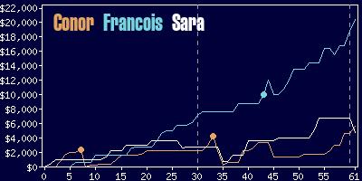 Game dynamics graph