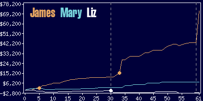 Game dynamics graph