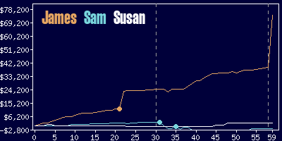 Game dynamics graph