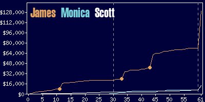 Game dynamics graph