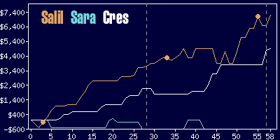 Game dynamics graph