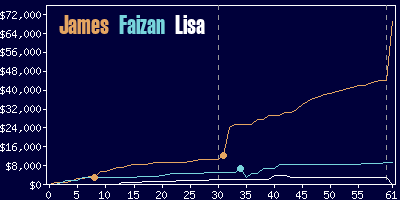 Game dynamics graph