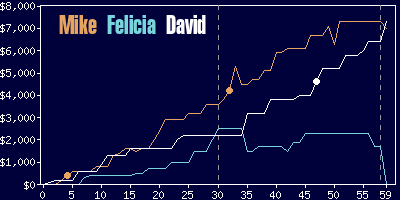 Game dynamics graph