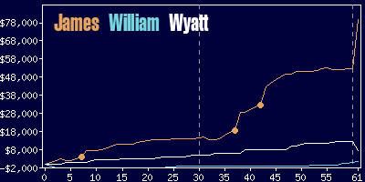 Game dynamics graph