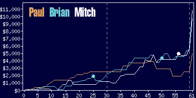 Game dynamics graph