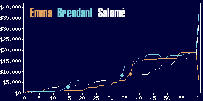 Game dynamics graph