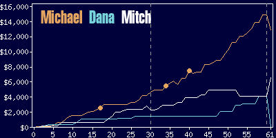 Game dynamics graph