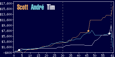 Game dynamics graph