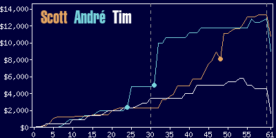 Game dynamics graph