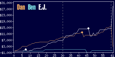 Game dynamics graph