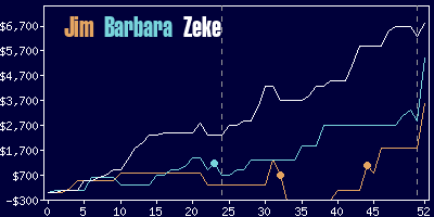 Game dynamics graph