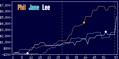 Game dynamics graph