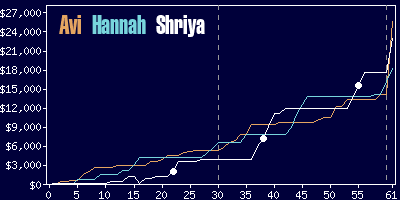 Game dynamics graph