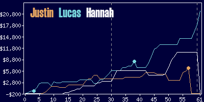 Game dynamics graph