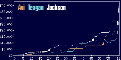 Game dynamics graph