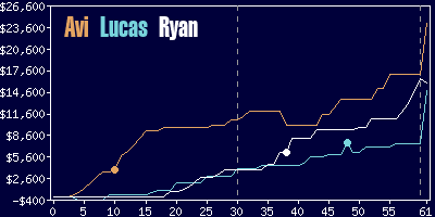 Game dynamics graph