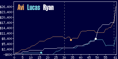 Game dynamics graph