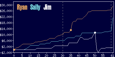 Game dynamics graph