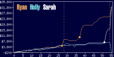 Game dynamics graph