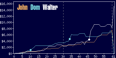 Game dynamics graph