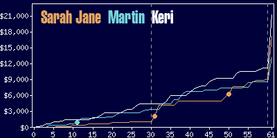 Game dynamics graph