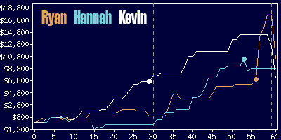 Game dynamics graph