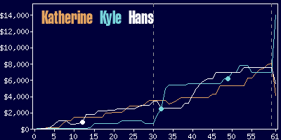 Game dynamics graph