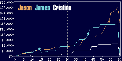 Game dynamics graph