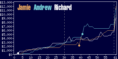 Game dynamics graph