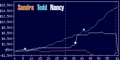 Game dynamics graph