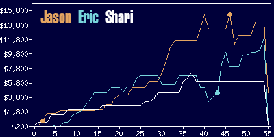 Game dynamics graph