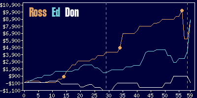 Game dynamics graph