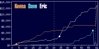 Game dynamics graph