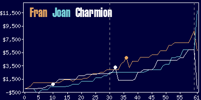 Game dynamics graph