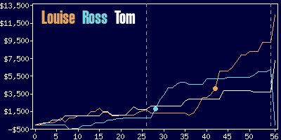 Game dynamics graph