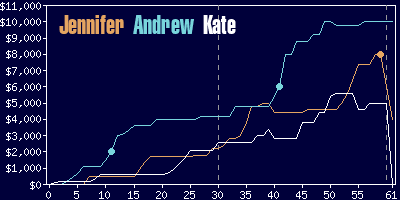 Game dynamics graph