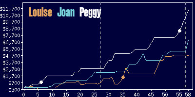 Game dynamics graph