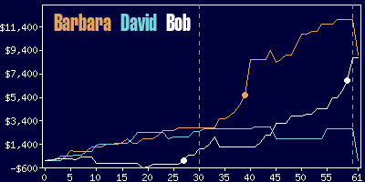 Game dynamics graph